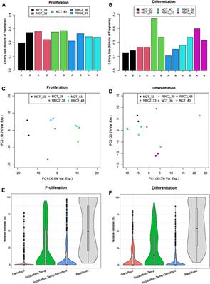 Expression of miRNAs in turkey muscle satellite cells and differential response to thermal challenge